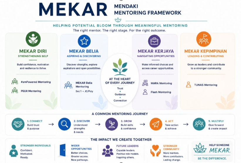 MEKAR: MENDAKI Mentoring Framework